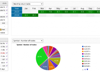 EA_GROWTH FEB Returns charging higher +20.1%