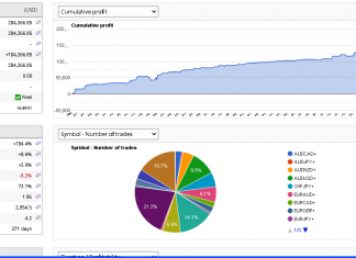 HFT_FIX completes One year of trading: Total Returns +184% at a max DD of 8% (Live myfxbook)