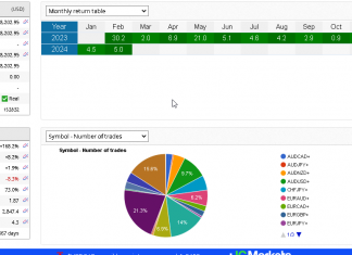 Live myfxbook link : HFT_FIX rips higher, returns rise +5% in February 2024 already
