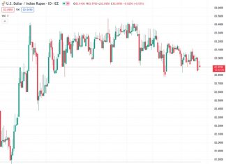 India’s Nifty and Sensex snapped opening gains to resume the pullback on Thursday.