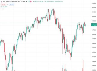 The Japanese Yen loses traction after BoJ Deputy Governor Uchida’s remarks.