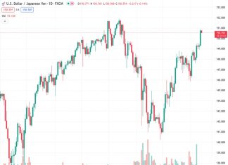 The Japanese Yen strengthens a bit in reaction to verbal intervention by Japanese authorities.