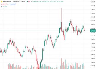 Gold price consolidates after a two-day sell-off amid a light economic calendar.