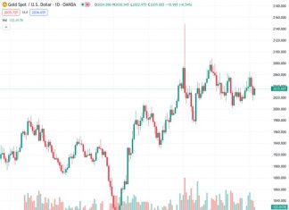 The currently stands at $2,035 up by 0.52%. (Pivot Orderbook analysis)
