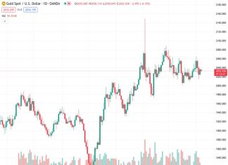 Gold price aims more upside $2,030 while the US Dollar falls from a seven-week high.