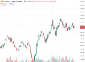 Gold price struggles to deliver a decisive move as investors are uncertain about Fed rate cuts.
