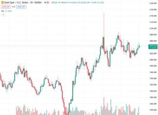 Gold price gains positive traction for the fourth successive day on Thursday.