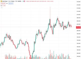 Gold price struggles to lure buyers amid hawkish Fed expectations and the upbeat market mood.
