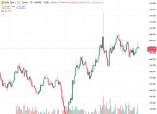 Gold price falls back as the “early rate-cuts” narrative wanes.