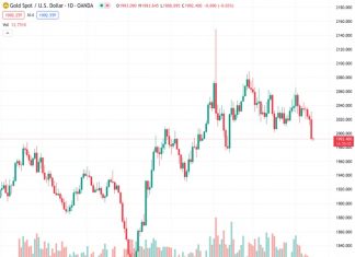Gold price hits a fresh two-month low amid bets that the Fed will keep rates higher for longer.