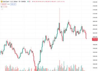 Gold price remains under pressure as sticky US CPI data suggests interest rates will stay high.