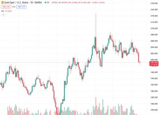 Gold price remains confined in a range just above a two-month low touched on Wednesday.