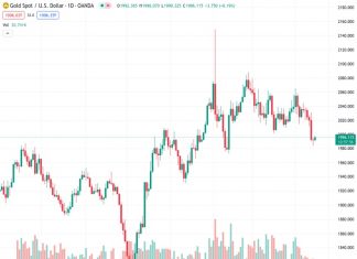 Gold price trades in a tight range below $2,000 as investors now see the Fed reducing key rate in June.