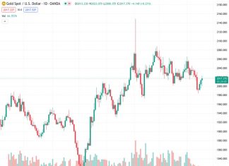 Gold climbs to $2016.30, driven by US inflation surpassing forecasts, signaling ongoing price pressure.