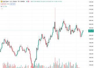 Gold price generates more gains as Fed policymakers are confident that inflation is broadly declining.