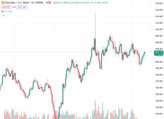 Gold price attracts some buyers for the fifth successive day amid modest USD weakness.