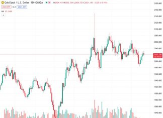 Gold price threatens to end its streak of gains amid rising US Treasury yields.