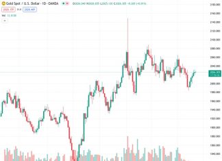Gold price attracts some haven flows in the wake of geopolitical tensions in the Middle East.
