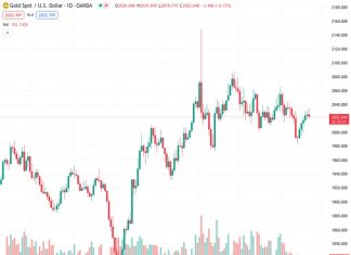 Gold prices moves marginally lower, trading within $2,020-$2,024, reflecting cautious investor sentiment.