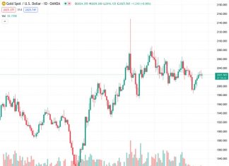 Gold price is expected to close the week positively despite easing Fed early rate-cut hopes.