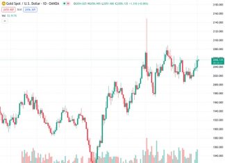 Gold price holds to gains as investors price in rate cuts by the Fed in May.