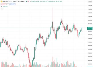 Gold price surges, buoyed by a decline in US Treasury yields and optimistic market conditions.