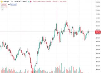 Gold price edges lower and erodes a part of Friday’s gains to over a two-week high.