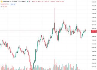 Gold retreats to $2,026.93, facing pressure from a strengthening US Dollar and Treasury yield uptick.