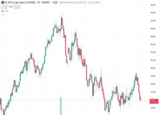 WTI drifts lower for the fourth straight day and drops to a near three-week low on Monday. (Pivot Orderbook analysis)
