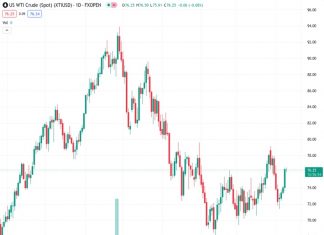 WTI maintains its bullish bias after Israel rejected Hamas’s ceasefire deal. (Pivot Orderbook analysis)
