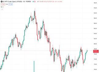 WTI chalks in a seventh straight gain on Tuesday as geopolitical headlines remain. (Pivot Orderbook analysis)