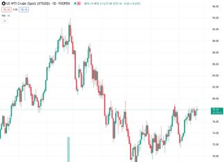 WTI hovers around $78.00 in Friday’s early Asian session. (Pivot Orderbook analysis)