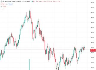 WTI Oil hits a ceiling above $78 and is unable to break higher.