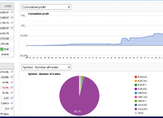 EA GOLDSCALPER smashes record with a +45% gain in FEBRUARY 2024. Total returns = +219%.