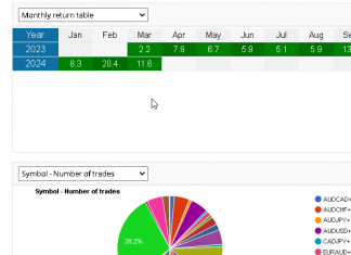 EA GROWTH live account returns for March rises +11%