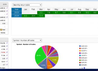 EA GROWTH live account returns for March rising steadily
