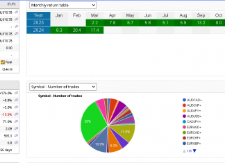 EA GROWTH live account March returns smash higher with +17% gain already
