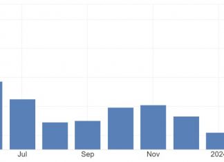 The Ifo Business Climate indicator for Germany surged 87.8 in March 2024, climbing from the revised February figure of 85.7, and surpassing market expectations of 86.0. Sentiment for Europe’s largest economy also reached its highest point since June 2023 amid anticipations of possible interest rate cuts by the European Central Bank and an easing of inflationary pressures.