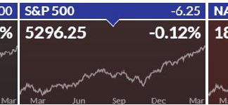 All three major stock indexes are on **four-day winning streaks** : the Dow Jones Industrial Average gained about 0.7% Thursday while the S&P 500 rose about 0.3% and the Nasdaq Composite added 0.2%. All three averages also notched new records, both in the intraday and at the close of the week. The Dow is up 2.7% since Monday, the S&P has gained 2.4% and the Nasdaq is 2.6% higher.