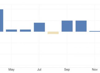 Retail sales in Canada are expected to rise by 0.1% in February of 2024, based on January, revised from the previous estimate of a 0.4% contraction and the 0.9% jump in final year of 2023. Retail turnover for motor vehicles and parts dealers contracted sharply (-3%) to the gain for those offering used cars (4.5%). Strong sales were also recorded in garden equipment and supplies stores (2.2%).