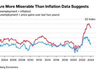 A “Misery II Index” combining unemployment with a 2 year change in prices suggests the French are feeling far more pain now than they did when they re-elected Macron as president almost two years ago.