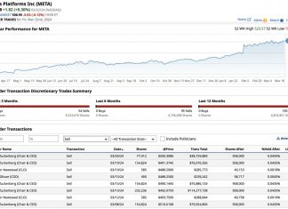 CEO of the META Group left more than $380 M of $META shares in delaying more than 3 weeks over the last 2 weeks. Zuckerberg now has a total of nearly $1.9 BILLION worth since November.