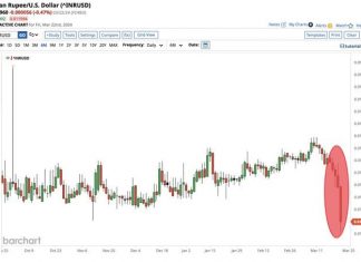 **BREAKING Indian Rupee ** Indien’s currency formed the dreaded tear drop pattern as it closed at an ALL-TIME LOW against the U.S. Dollar.