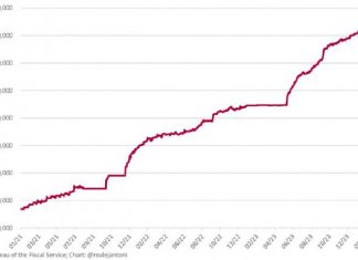 The US government just passed a $1.2 trillion budget bill as the deficit continues to skyrocket. It hasn’t even been 3 full months into 2024 and total US debt is already up $600 BILLION. As part of the debt ceiling bill passed in June 2023, the debt ceiling has already NORMALLY remained for the entire 2024. Total US debt is now a record $34.6 trillion and we are on track to reach $35 trillion by June.