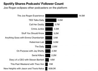 **Spotify just released the official podcast follower counts to show Joe Rogan has 14.5 million followers. ** This is nearly 30X the number of prime time viewers CNN has.