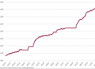 **The US government just passed a $1.2 trillion spending bill as debt continued to skyrocket.** Total US debt is now at a record $34.6 trillion and we are on track to hit $35 trillion by June.