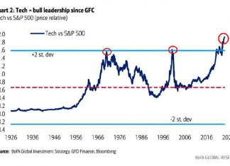 Tech stock trading at all-time highs relative to the S&P 500, even surpassing the peak of the dot com bubble** .