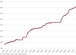 **The US debt increased $600 billion since the beginning of 2024. That means : – $7.32 billion per day – $304.88 million per hour – $5.08 million per minute