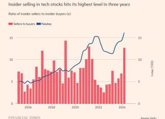 **Peter Thiel, Jeff Bezos and Mark Zuckerberg** leader(https://www.ft.com/content/3bcc3949-0bf6-4f41-bc46-57cbb0df3a7f) **a parade of corporate insiders who have sold their companies’ shares for hundreds of millions of dollars this quarter, signaling that the recent stock market rally may be peaking https://tinyurl.com/24m2u58y