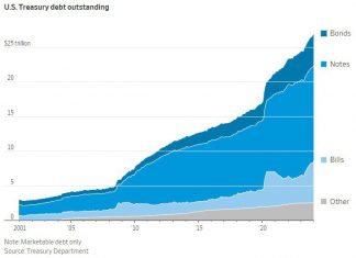 This year** US Treasury Market has grown by over 60% to $27 trillion since the end of 2019 and another $2.4 trillion of Net Debt was issued to finance the deficit in 2023**